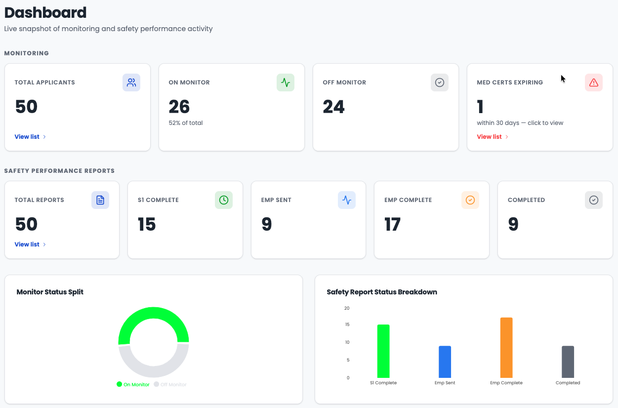 SaffHire Safety Performance Dashboard showing monitoring status, safety report tracking, and visual analytics